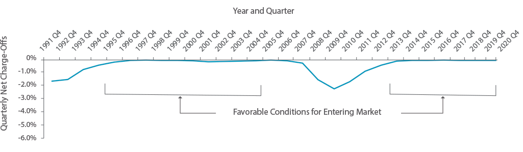 CRE Loans Generally Have Performed Well Across Market Cycles